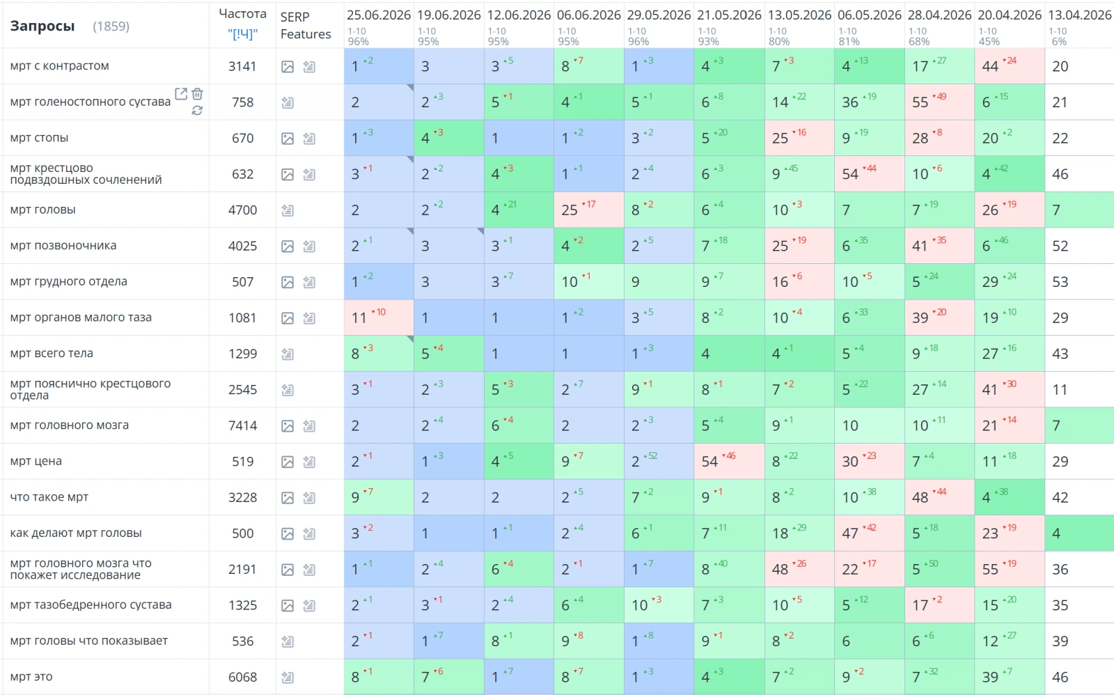Кейс SEO-продвижения диагностики: Топ-10: 96% · 1 859 запросов за 3 месяца
