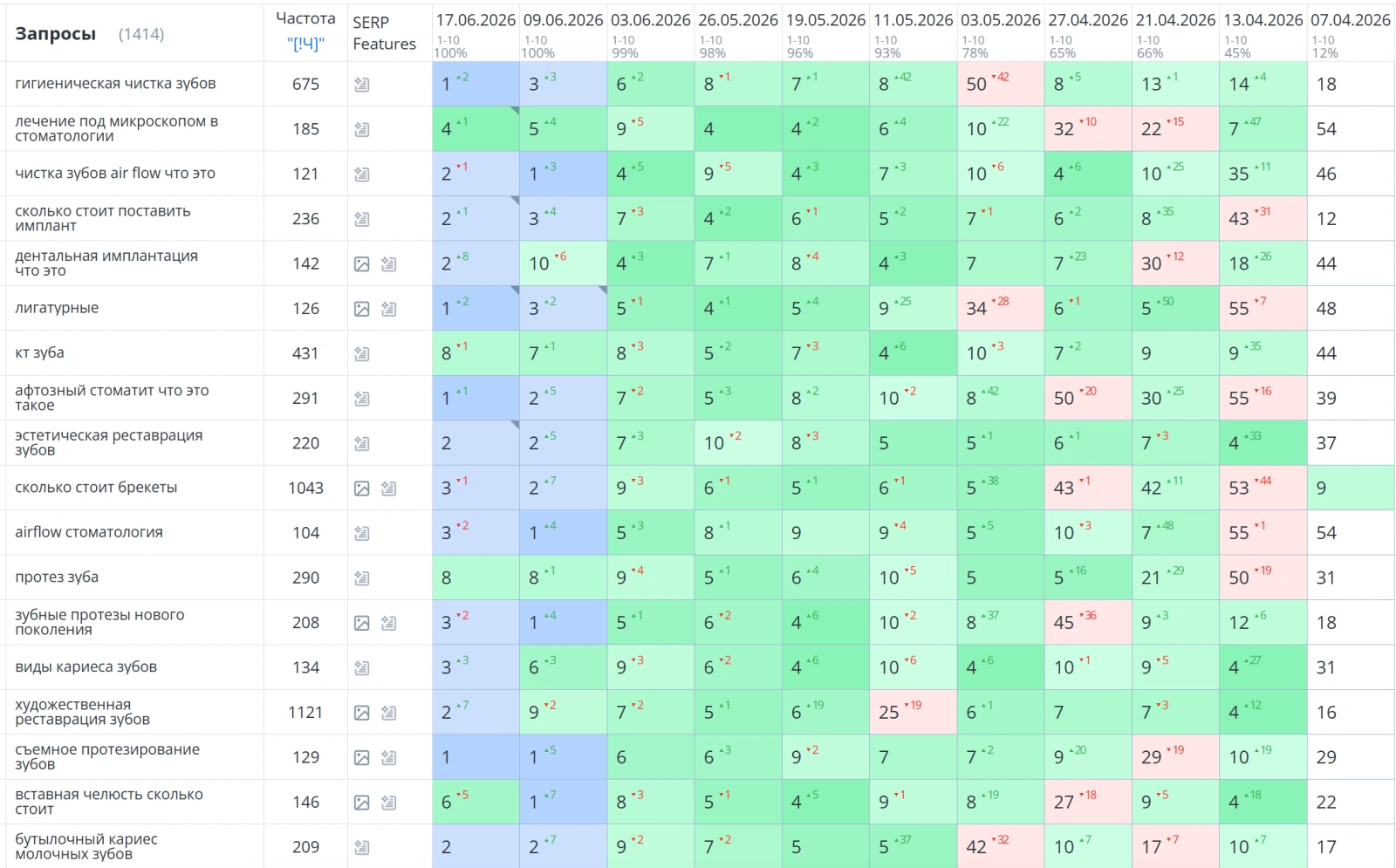 Кейс SEO-продвижения стоматологии: Топ-10: 97% · 1 414 запросов за 2 месяца