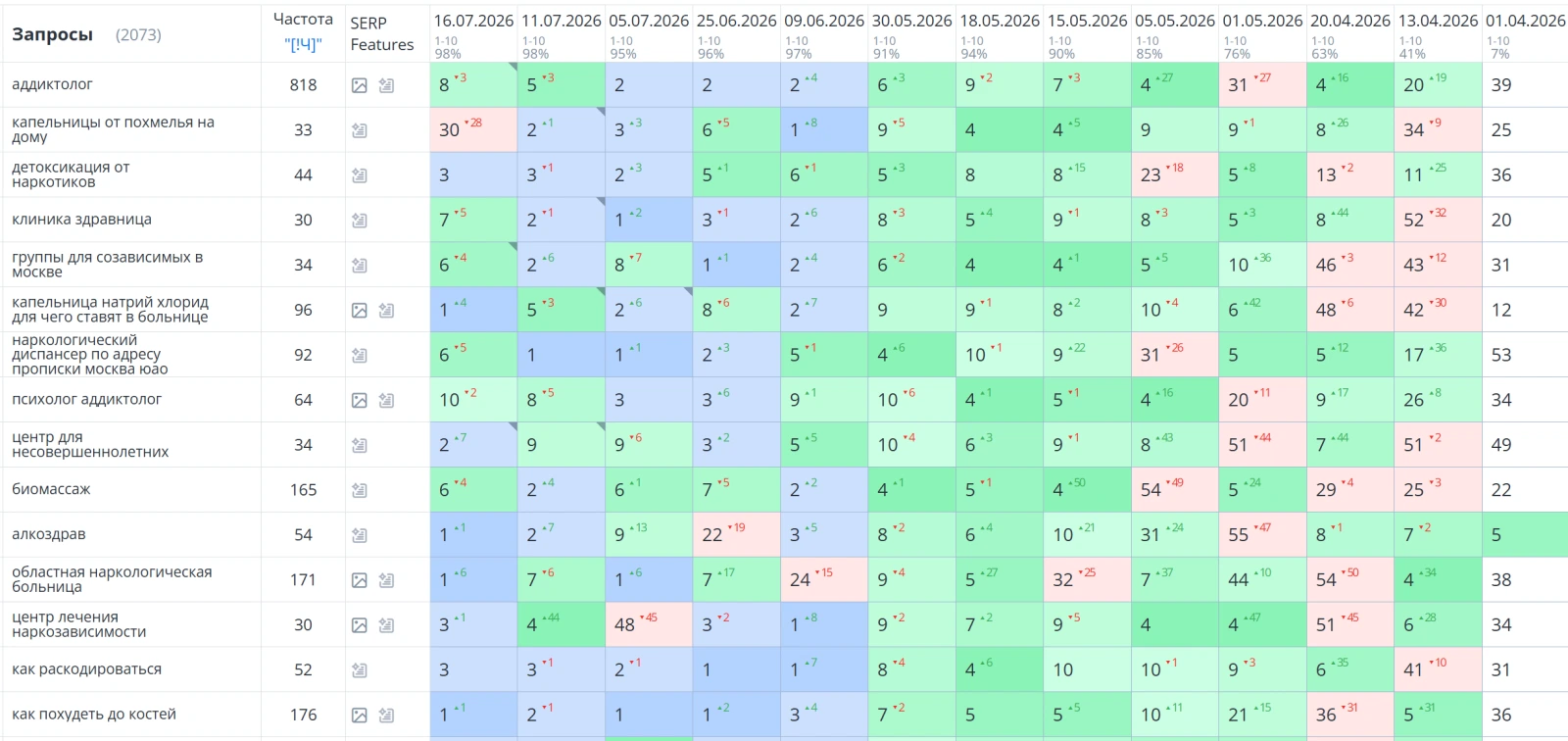 Кейс SEO-продвижения наркологии: Топ-10: 98% · 2 073 запроса за 3 месяца