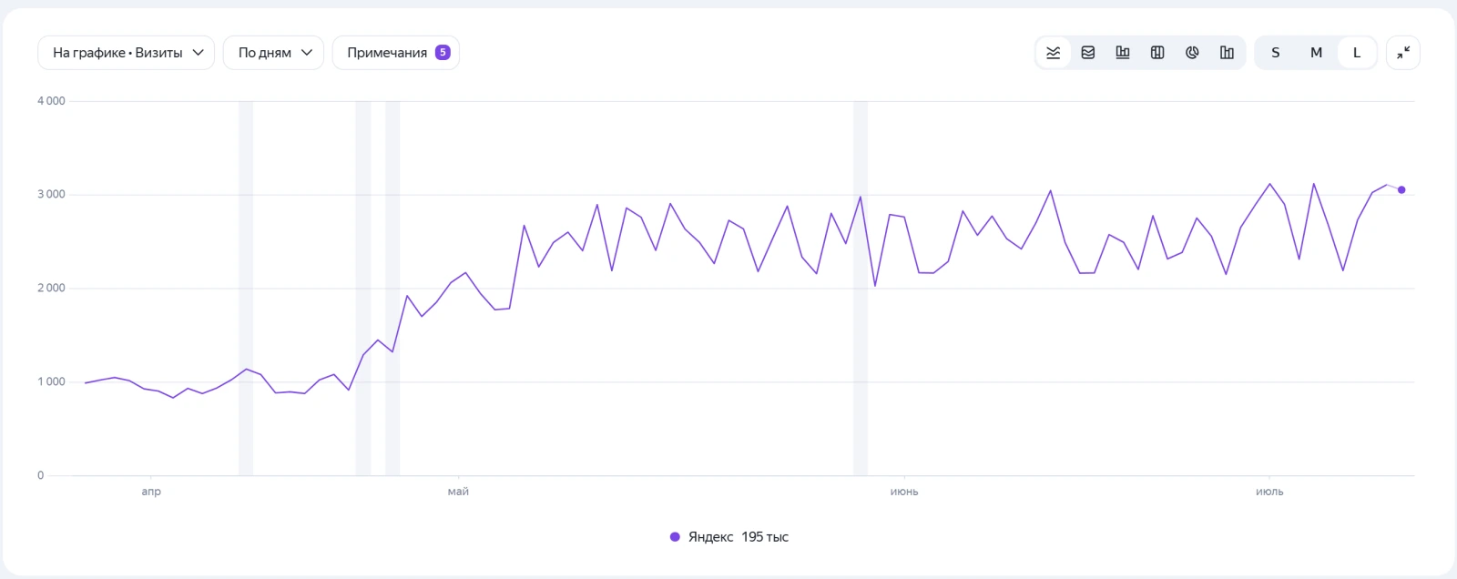 Кейс SEO-продвижения диагностики: Яндекс: 195 тыс. визитов за 3 месяца