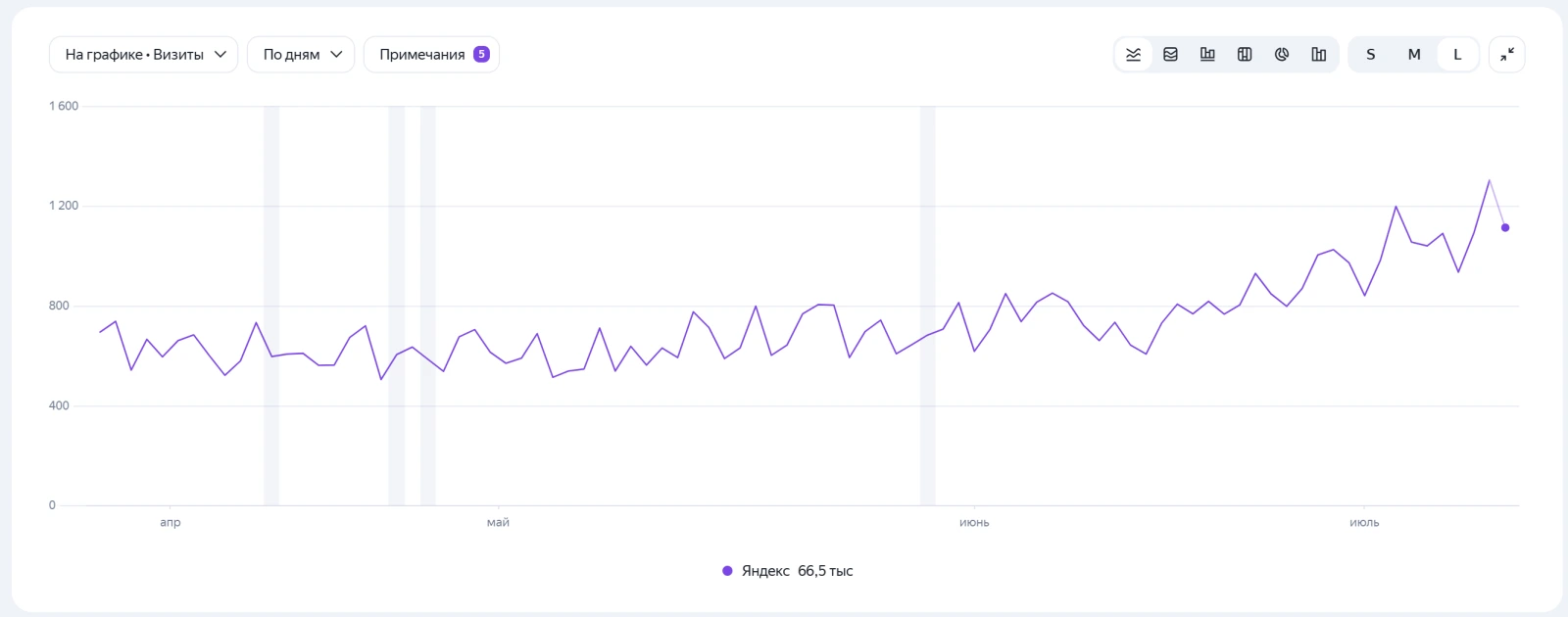 Кейс SEO-продвижения пластической хирургии: Яндекс: 66,5 тыс. визитов за 3 месяца