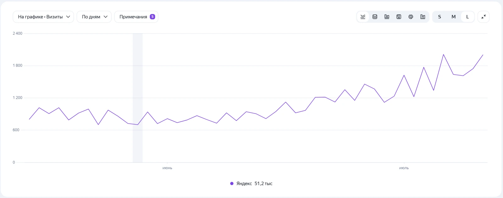 Кейс SEO-продвижения наркологии: Яндекс: 51,2 тыс. визитов за 2 месяца