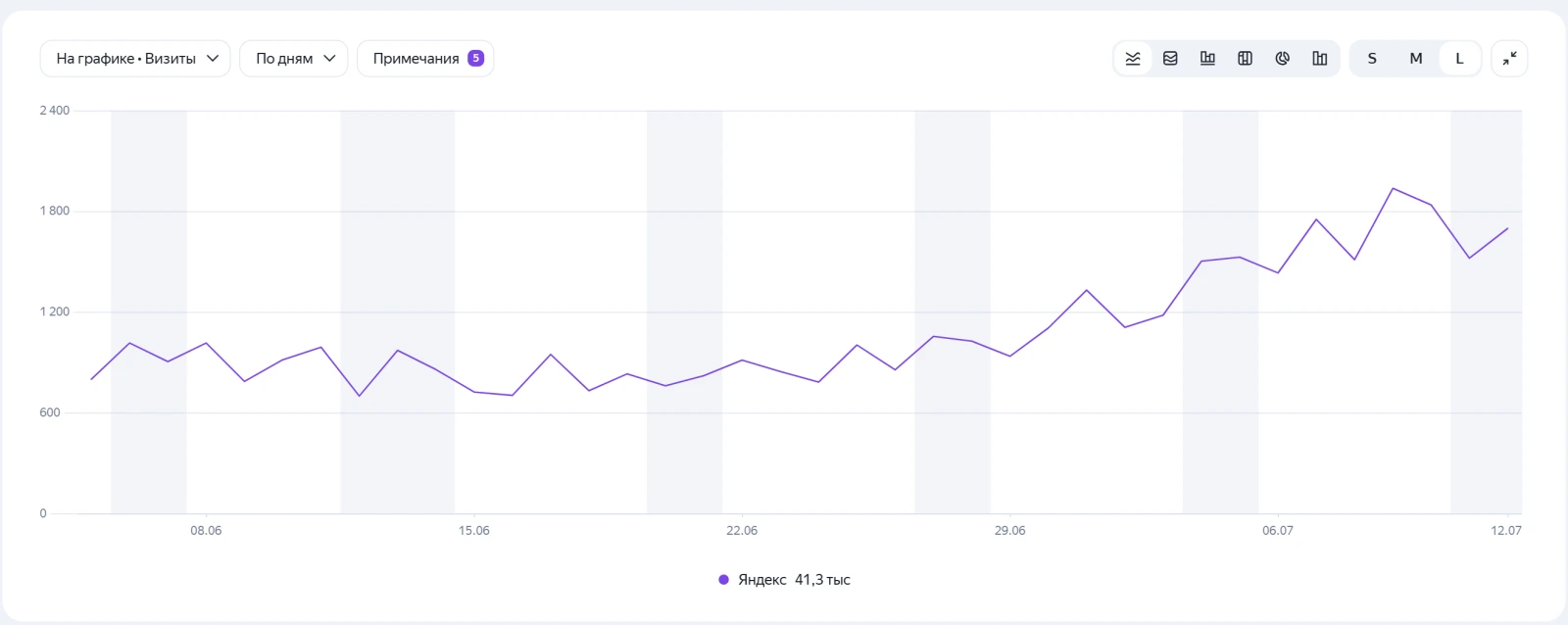 Кейс SEO-продвижения ветеринарии: Яндекс: 41,3 тыс. визитов за 2 месяца