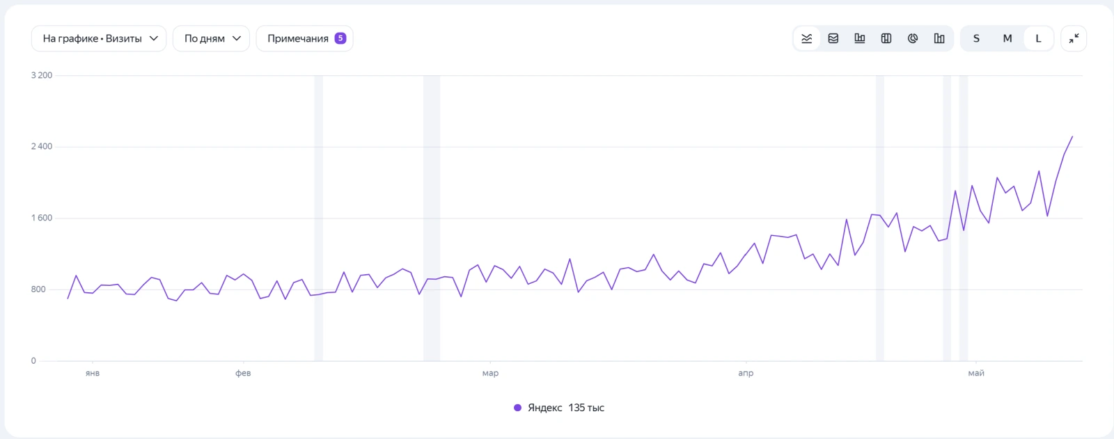 Кейс SEO-продвижения гинекологии: Яндекс: 135 тыс. визитов за 3 месяца