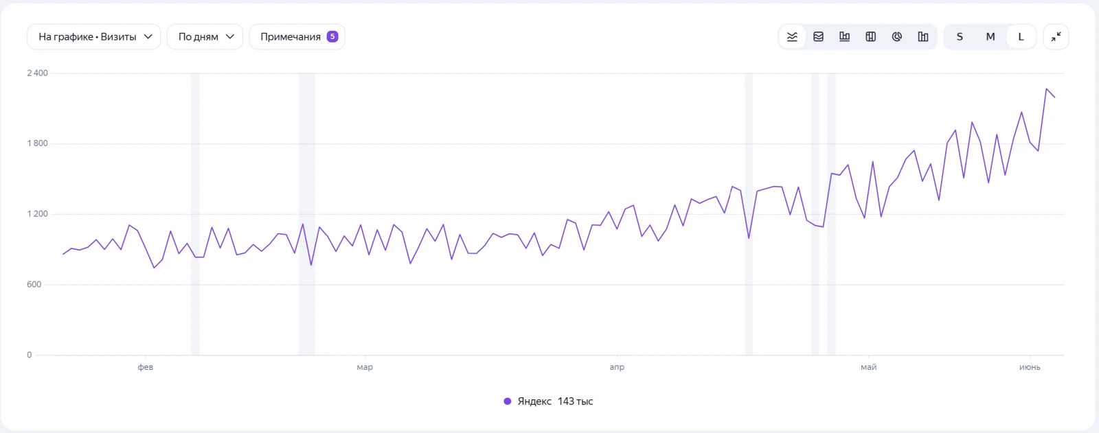 Кейс SEO-продвижения наркологии: Яндекс: 143 тыс. визитов за 3 месяца