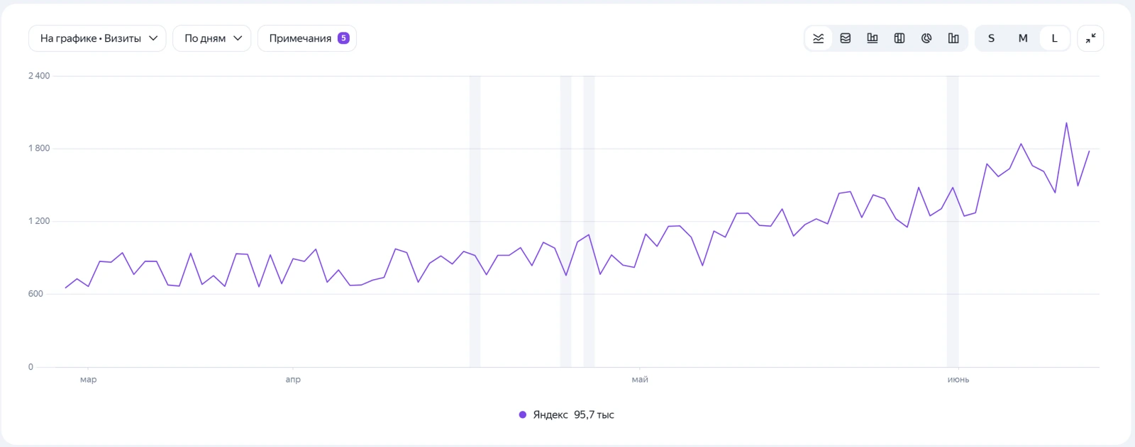Кейс SEO-продвижения косметологии: Яндекс: 95,7 тыс. визитов за 3 месяца