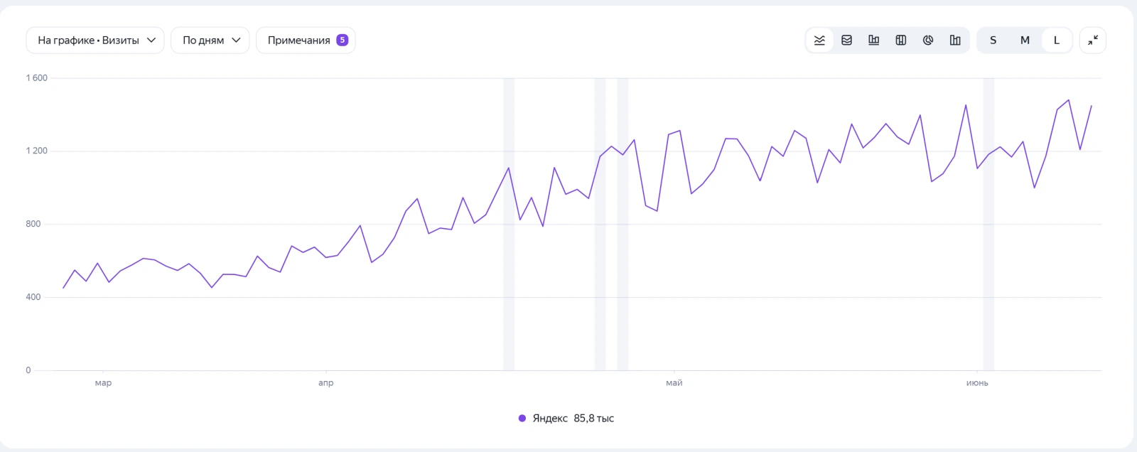 Кейс SEO-продвижения стоматологии: Яндекс: 85,8 тыс. визитов за 2 месяца