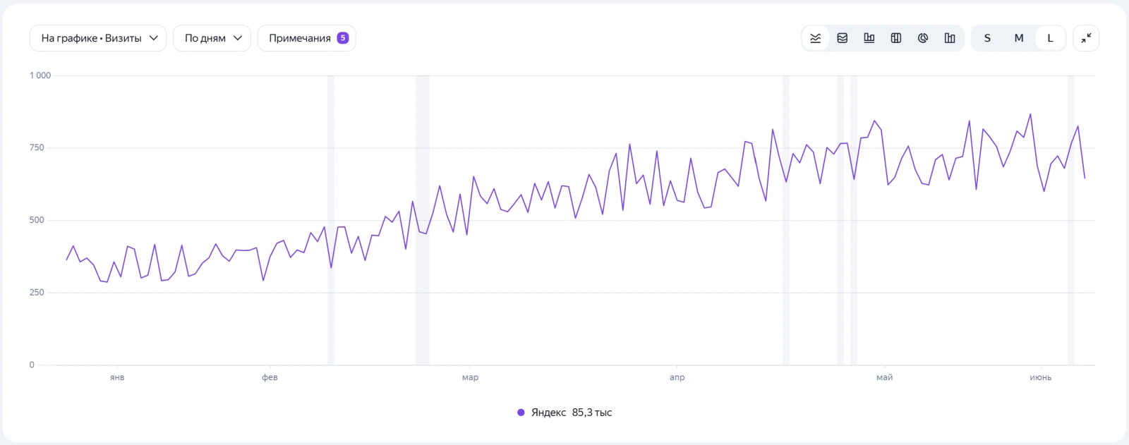 Кейс SEO-продвижения офтальмологии: Яндекс: 85,3 тыс. визитов за 3 месяца